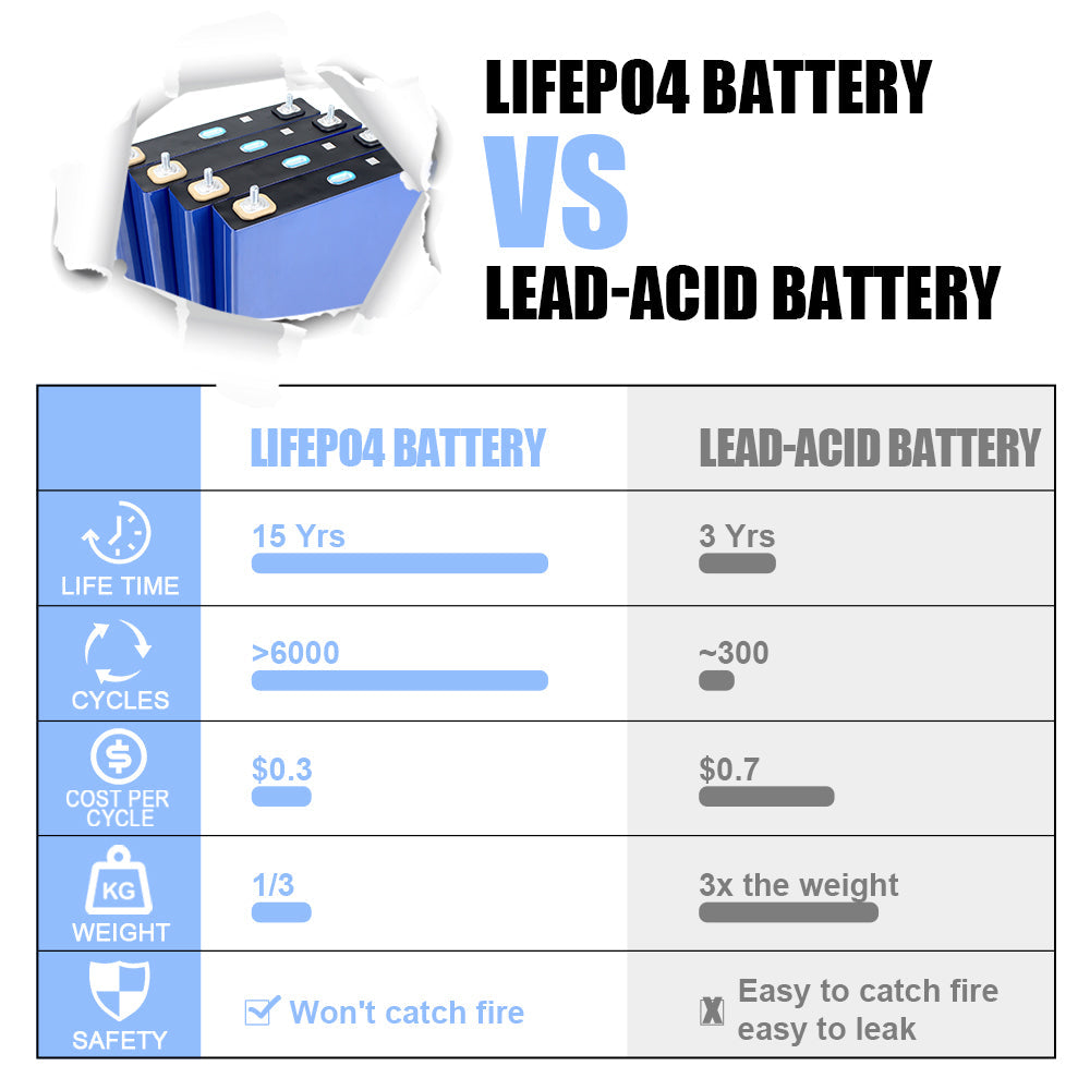 3.2.V 100Ah Grade A Lifepo4 Lithium Iron Phosphate Battery LFP Cell For Golf carts RV EV Battery Pack