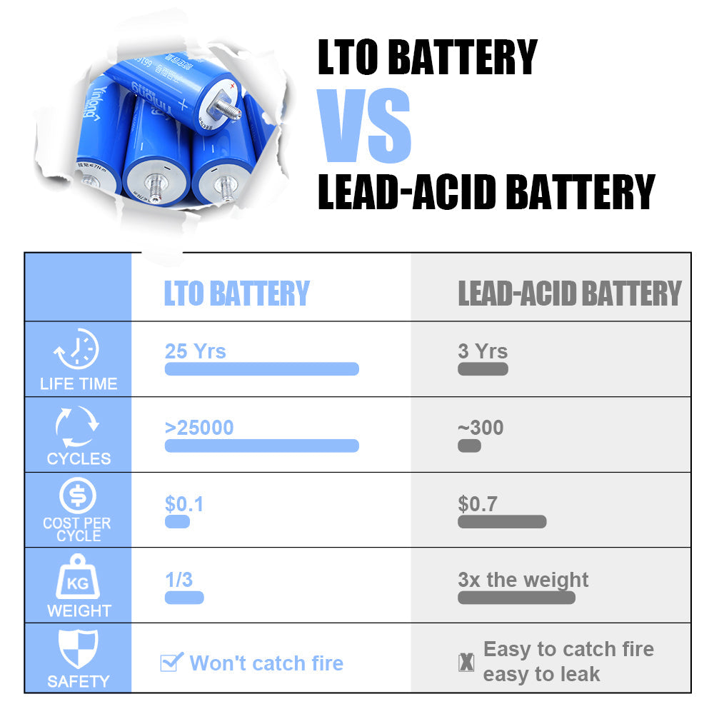 Original LTO 2.3V 30Ah Lithium Titanate battery Cycle life 25000+ For -50 °low temperature discharge DIY Battery Pack 12V 24V 48V