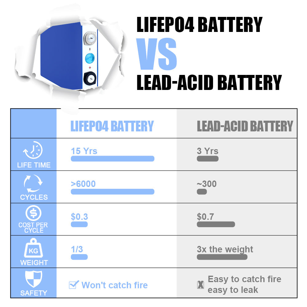 Lifepo4 LF50K Grade A Battery Cell  Original Rechargeable  For DIY 12V 24V 48V Pack Solar Energy Storage RV EV